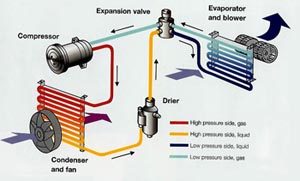 Automotive A/C Sytem